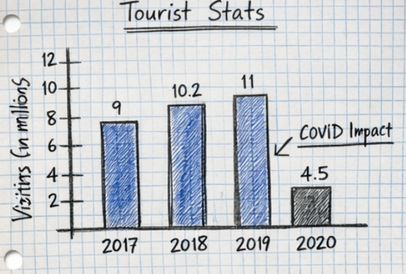 Montreal tourist statistics chart